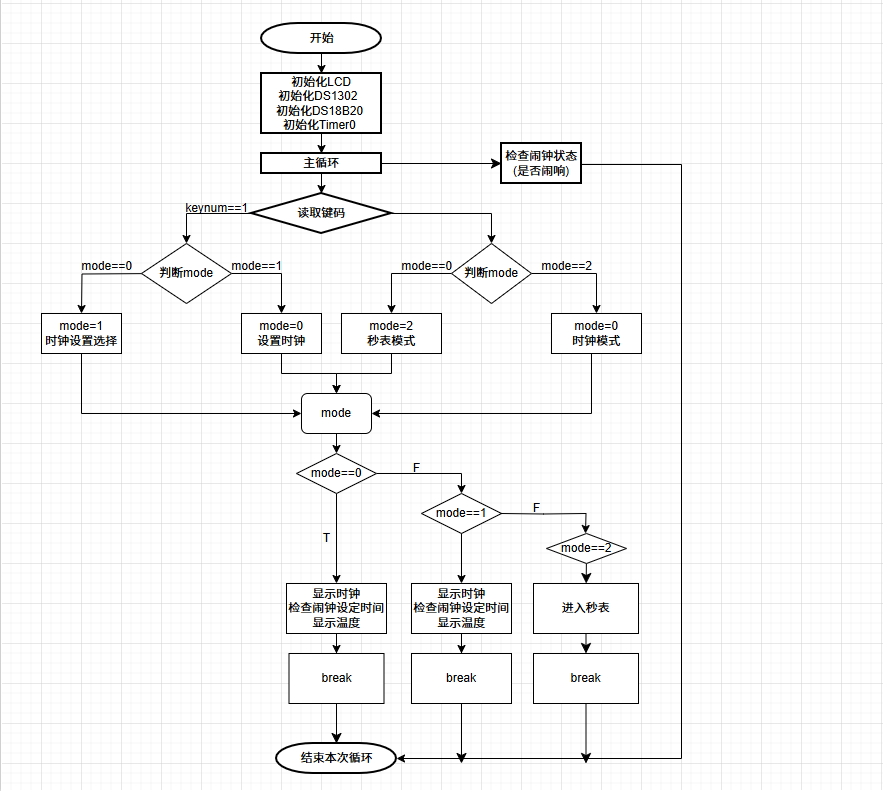 多功能数字钟程序流程图